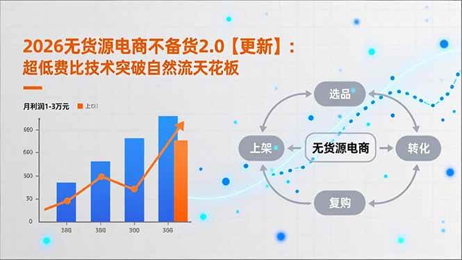 图片[1]-（16942期）2026无货源电商不备货2.0【更新】：超低费比技术突破自然流天花板，单店月利润1-3万元-千猫网创