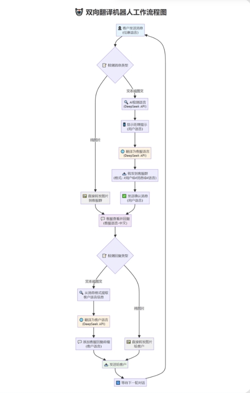 图片[1]-A2846tgAI全自动翻译智能人工客服 客服机器人源码 带视频搭建教程-柠檬源码网